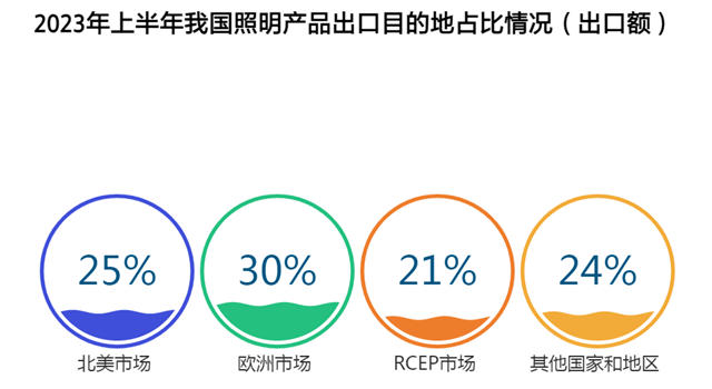 2023上半年照明行业销售额3013亿元，全年发展形势严峻？