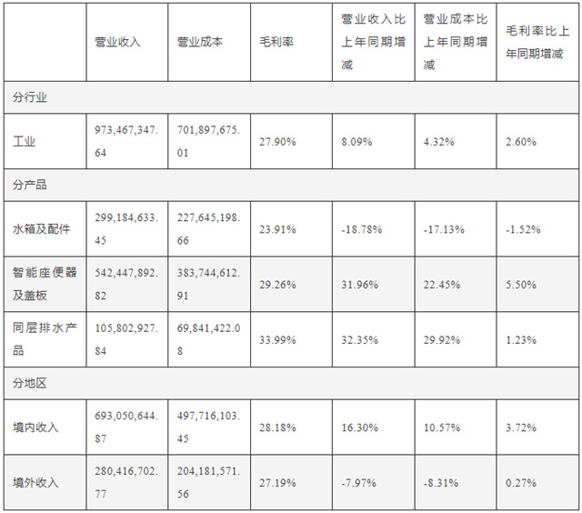 瑞尔特上半年智能马桶营收同比增长31.96%