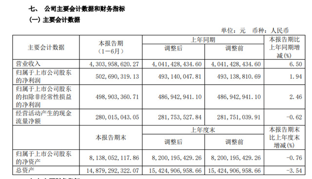 特种涂料供不应求！昊华科技上半年营收43亿赚了5亿元