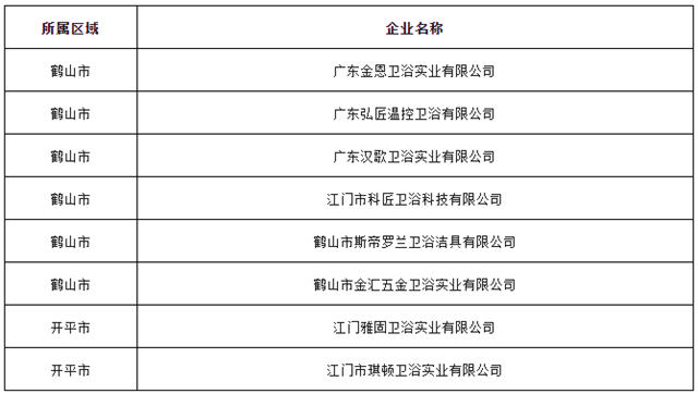 江门多家卫浴企业上榜市级专精特新中小企业名单