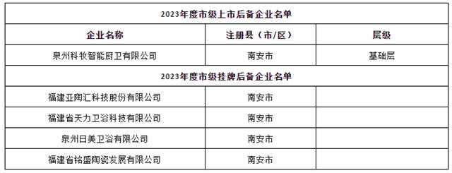 福建5陶卫企业被纳入泉州市上市、挂牌后备企业名单