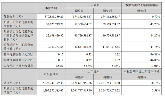 皮阿诺2023上半年净利润3263万元