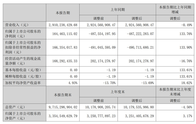 蒙娜丽莎2023上半年净利润约1.64亿元，同比扭亏为盈