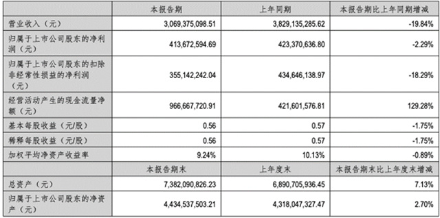 万和电气2023H1营收30.69亿元，净利4.14亿元