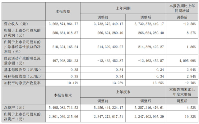 兔宝宝：2023年半年度净利润约2.89亿元