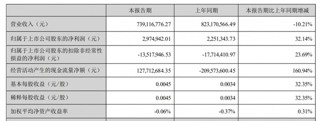 德尔未来：2023上半年净利增32.14%至297.49万元