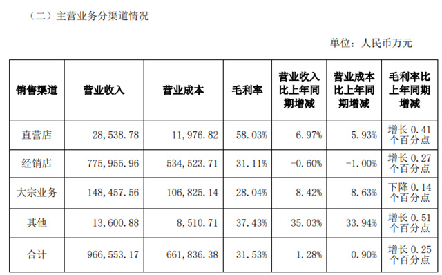 欧派家居上半年营收98.43亿元，净利润11.33亿元