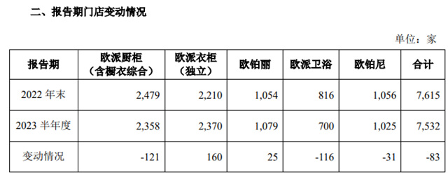 欧派家居上半年营收98.43亿元，净利润11.33亿元