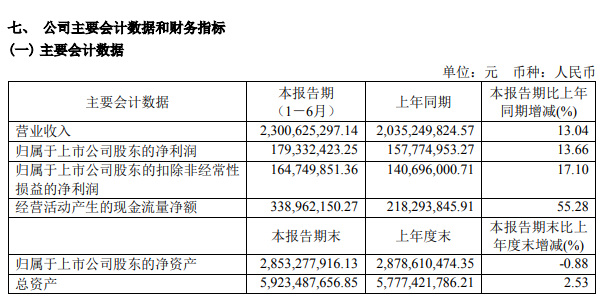 志邦家居上半年营收23亿，净利1.79亿