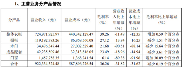 好莱客上半年营业收入9.73亿元，净利润8448.56万元