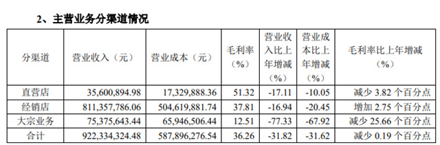 好莱客上半年营业收入9.73亿元，净利润8448.56万元