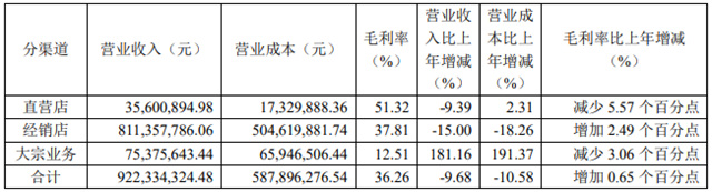 好莱客上半年营业收入9.73亿元，净利润8448.56万元