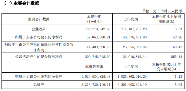 我乐家居上半年营业收入7.36亿元，净利润5986.31万元