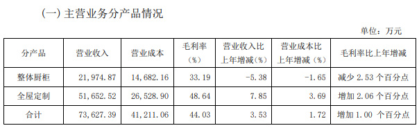 我乐家居上半年营业收入7.36亿元，净利润5986.31万元