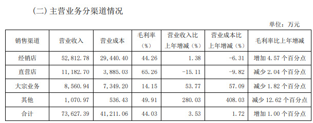 我乐家居上半年营业收入7.36亿元，净利润5986.31万元