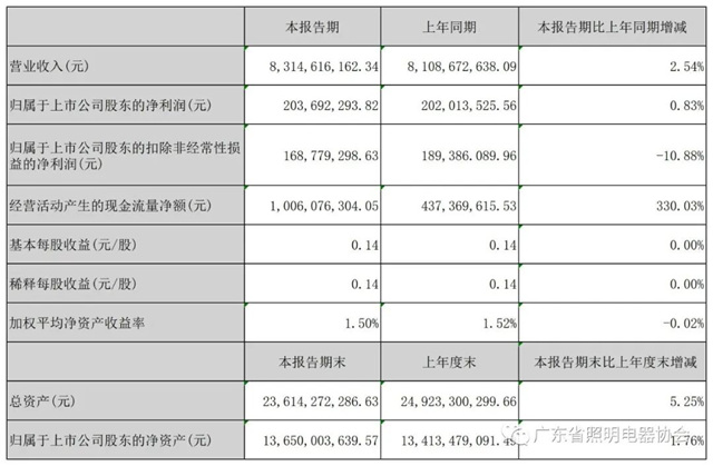 木林森2023年上半年营收与净利润同比双增