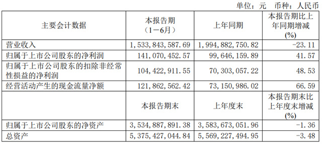 净利增加41.57%！阳光照明发布半年报！谈及未来重点推动两大领域