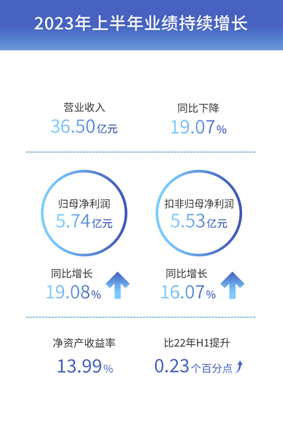 一图读懂莱克电气2023年半年报