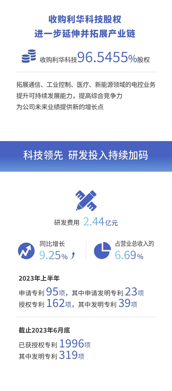 一图读懂莱克电气2023年半年报