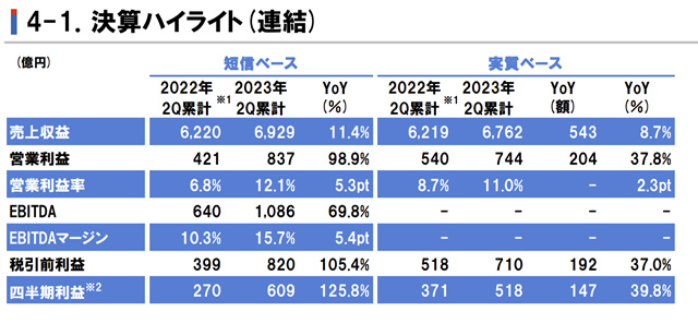 净利大增126%！立邦半年狂揽347亿元 在华利润增长413%