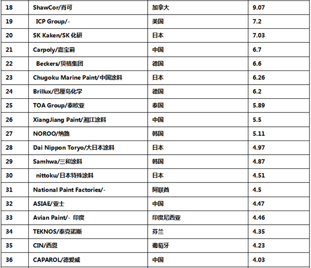 中国涂企被低估了！《2023全球顶级涂料企业排行榜》修正版发布