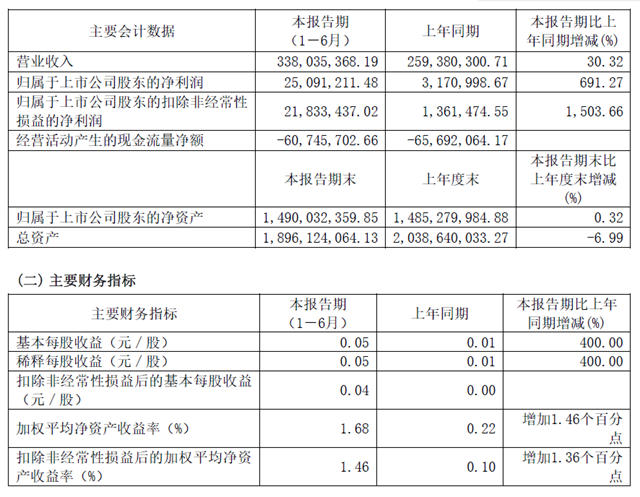 691.27%↑！继三棵树/东方雨虹之后，又一涉防水上市企业半年业绩大增，甚至倍增