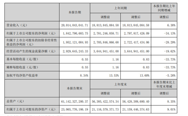 上半年营收200亿元，卫星化学增收未增利，利润下跌34.13%