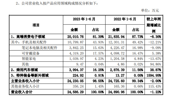 单季盈利环比增长680%！3C涂料龙头重大战略创新型项目取得新进展