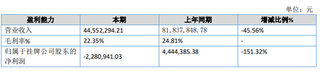 上半年净利暴降151% 这个上市涂企怎么了？