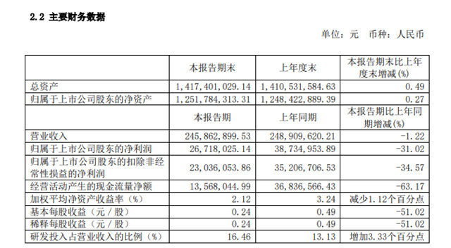 单季盈利环比增长680%！3C涂料龙头重大战略创新型项目取得新进展