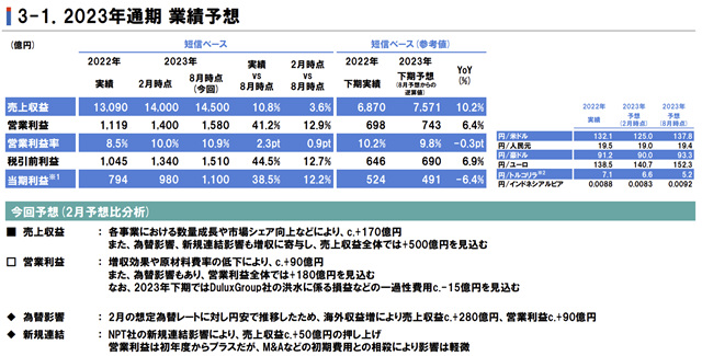 净利大增126%！立邦半年狂揽347亿元 在华利润增长413%