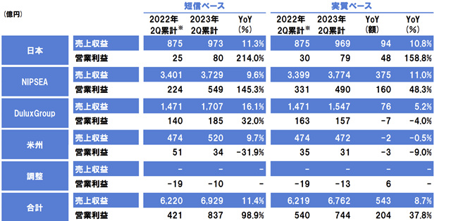 净利大增126%！立邦半年狂揽347亿元 在华利润增长413%