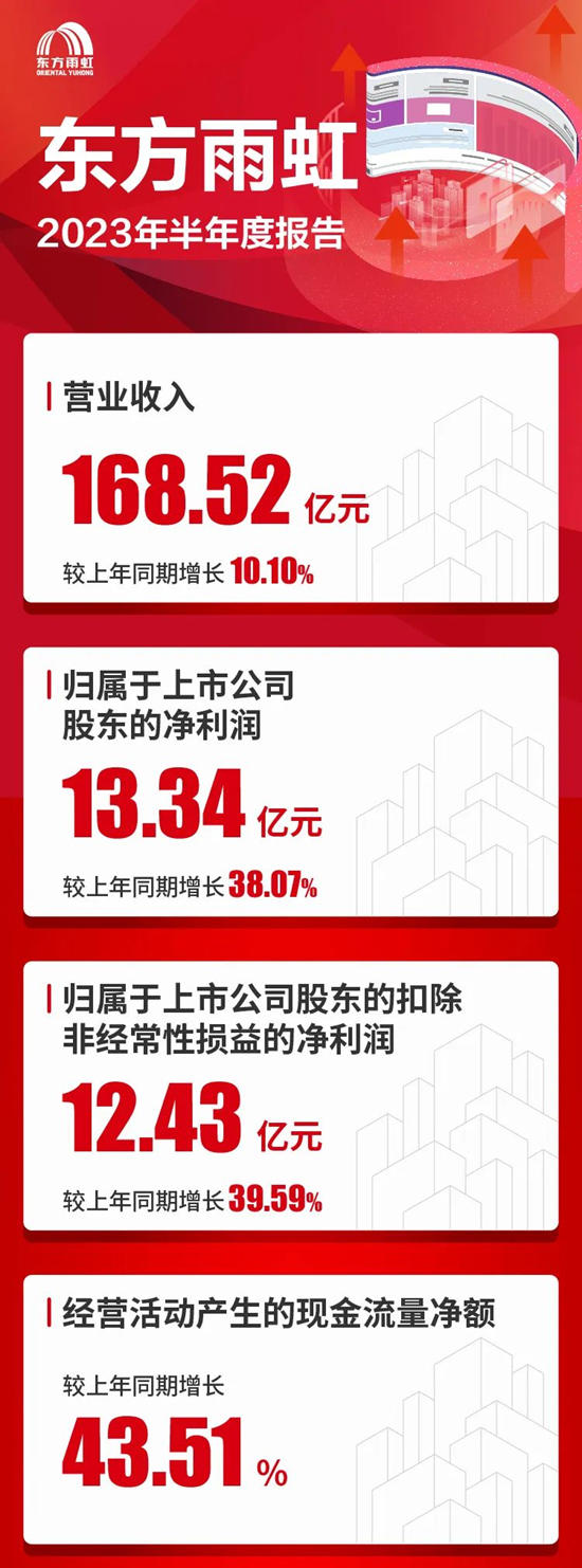 东方雨虹公布2023年半年报：归母净利润同比增长38.07%