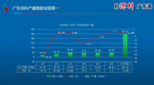 重回增长！中国涂料行业的上半年成绩单