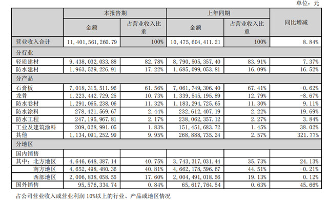 工业/建涂业务大增38%!北新涂料上半年营收4.87亿元