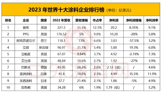 中国涂企被低估了！《2023全球顶级涂料企业排行榜》修正版发布