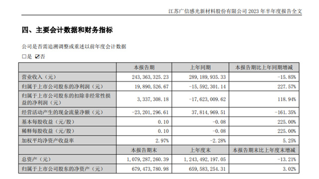 商誉减值5.34亿，广信材料6.6亿收购江苏宏泰值不值？