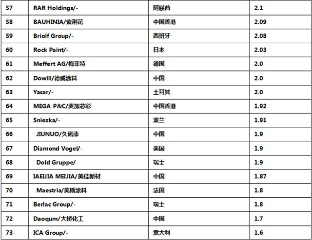 中国涂企被低估了！《2023全球顶级涂料企业排行榜》修正版发布