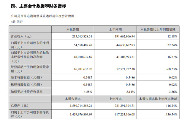 营利双增！净利润增长22.24%！凌玮科技的五大核心竞争力