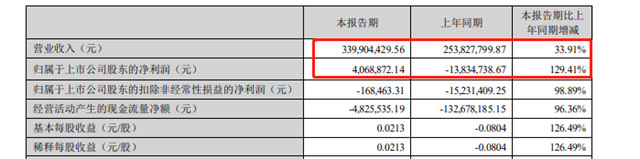 营利双增，净利翻番，涂料小巨人强势回归