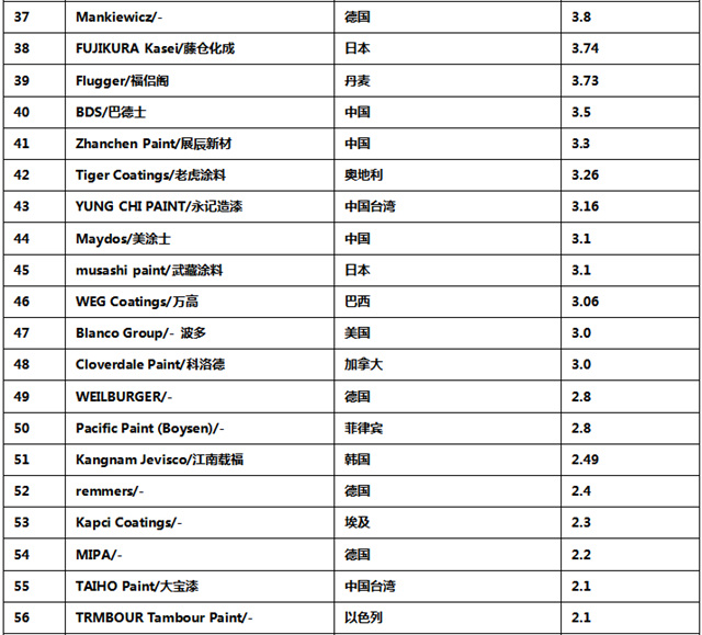 中国涂企被低估了！《2023全球顶级涂料企业排行榜》修正版发布