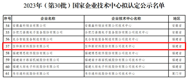 信和企业技术中心被认定国家级，成功跻身技术创新“国家队”