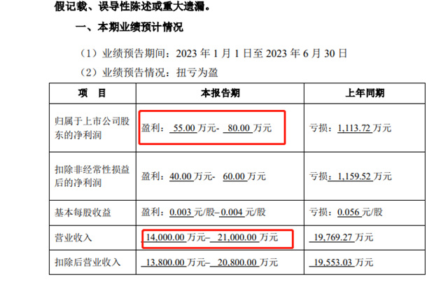 账上1500万，真的可以投资47亿，跨界光伏吗？