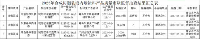 青岛内墙涂料抽查，10%产品一擦就漏底