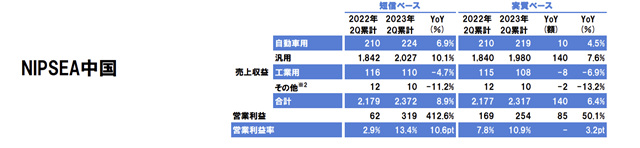 净利大增126%！立邦半年狂揽347亿元 在华利润增长413%