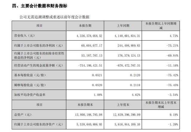 净利润大跌75.21%！科顺股份上半年营收入43.37亿元