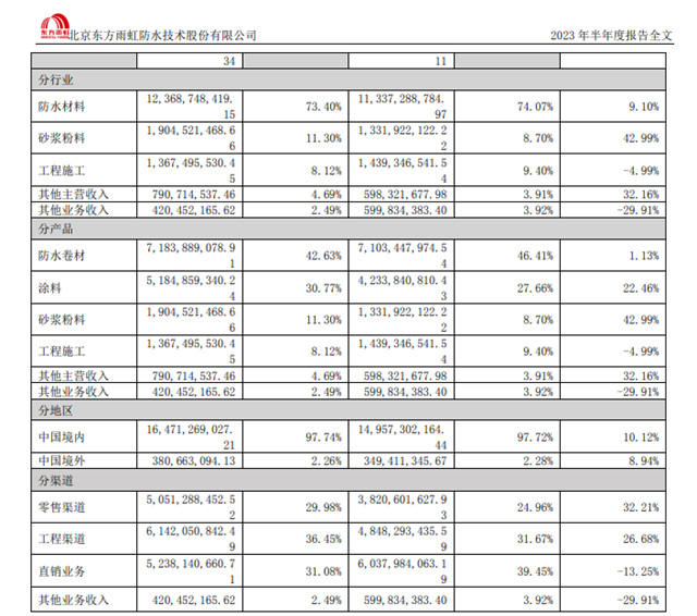 “防水茅”王者归来！净利增长38.07%，半年赚了13.34亿