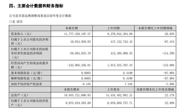 营收约117.77亿元，利润暴跌97.41%！天原股份上半年增收未增利