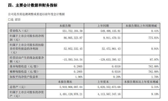 暴增775.81%！上海新阳上半年净利狂飙