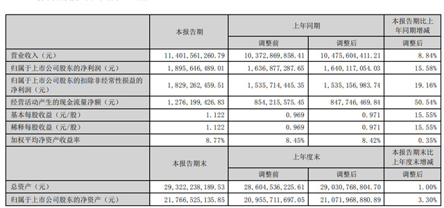 工业/建涂业务大增38%!北新涂料上半年营收4.87亿元